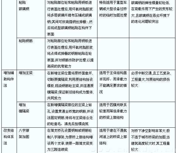 公路工程橋梁加固技術(shù)