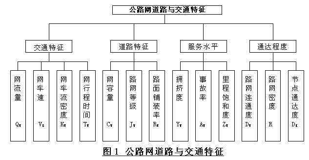 區(qū)域公路網(wǎng)分析與評價